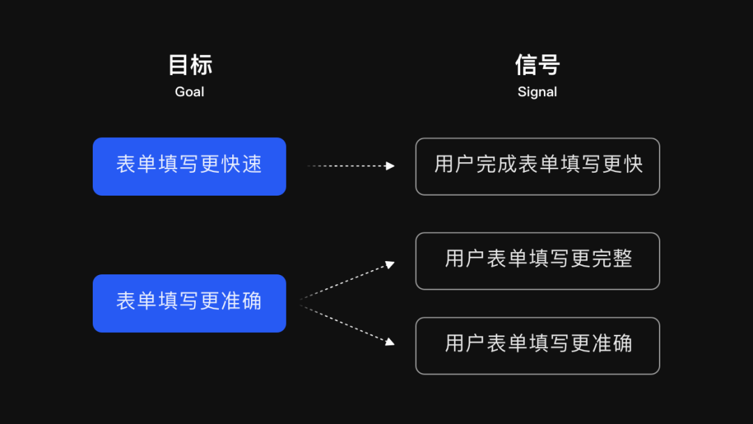 基于数据的体验洞察与验证—GSM模型